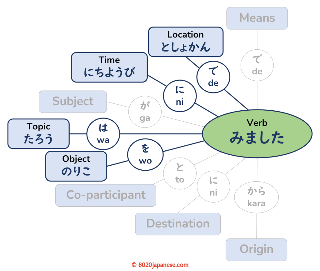 Diagram showing four elements connected to the verb by particles: topic (ใฏ), time (ใซ), location (ใง) and object (ใ)