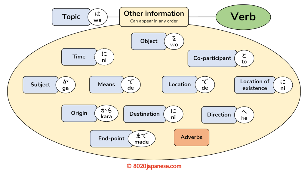 Visual model of Japanese sentence structure showing the topic at the start, other information in the middle, and the verb at the end