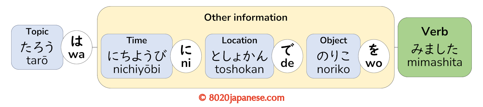 To In Japanese Japanese Particles Explained: A Visual Guide to the System Behind Every ...