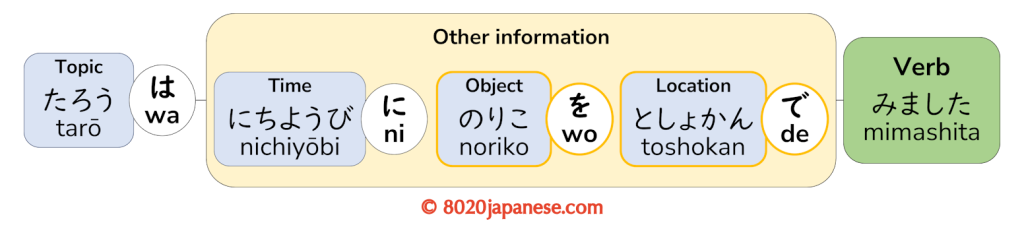 The same sentence with the object and location elements reordered, demonstrating flexible word order in Japanese