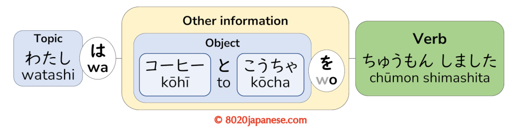 Diagram showing 'kลhฤซ to kลcha' grouped together as a single object phrase marked by the particle 'wo'
