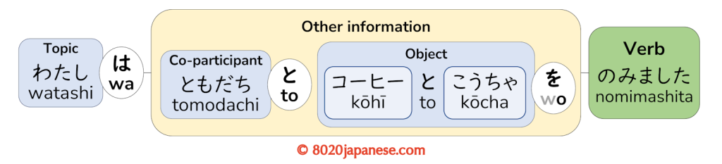 Diagram showing 'tomodachi to' as a co-participant and 'kลhฤซ to kลcha' as a separate object phrase, illustrating the two different uses of the particle 'to'