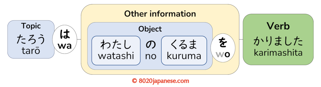 Diagram showing 'watashi no kuruma' treated as a single noun phrase marked by the particle 'wo' as the object of the verb 'karimashita'